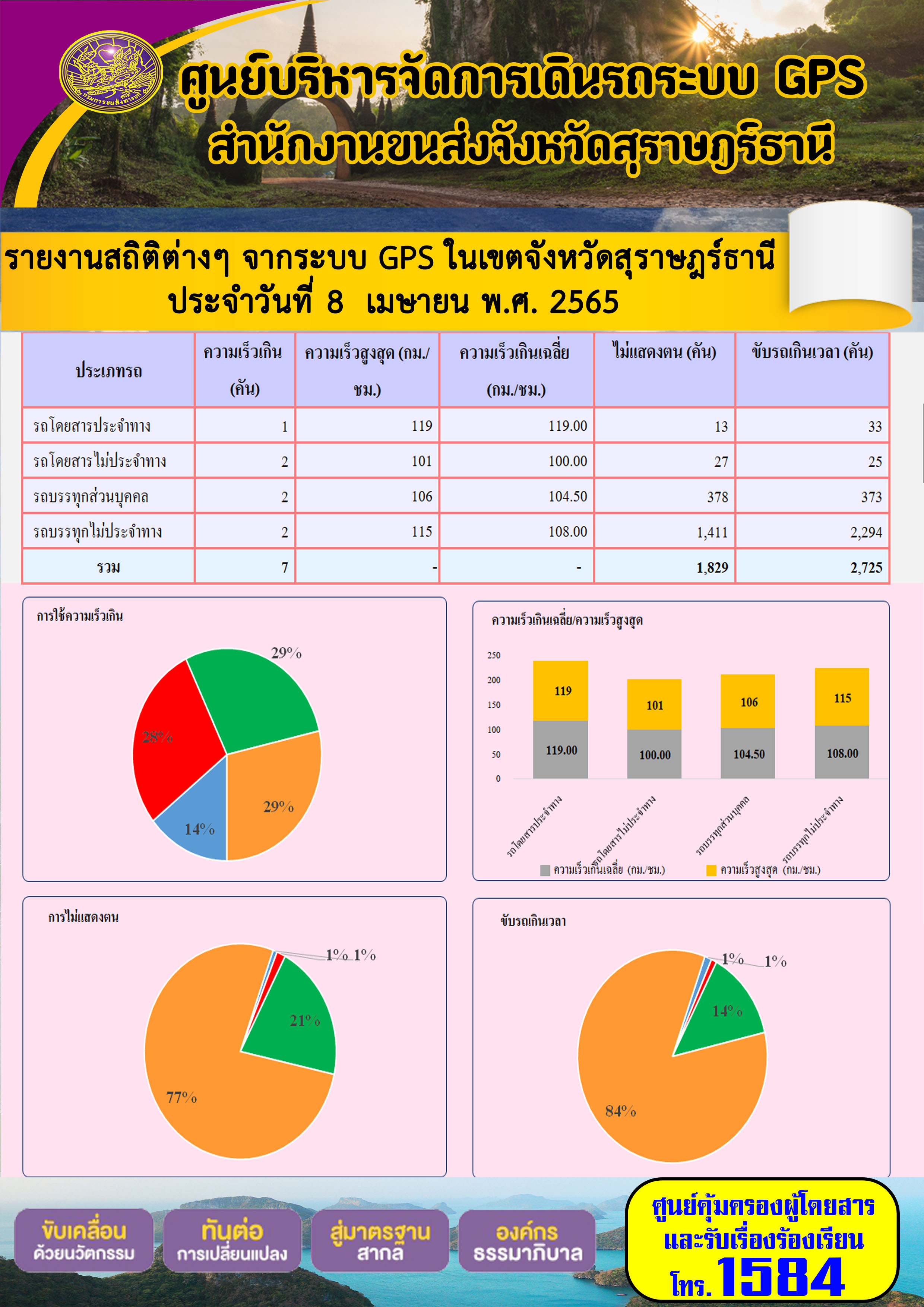 รายงานสถิติต่างๆ จากระบบ 10 เมษายน 2565